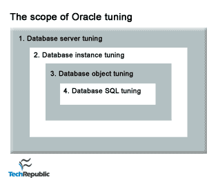 The Art and Science of Oracle Performance Tuning 