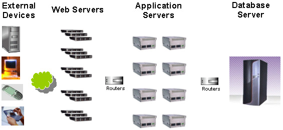 Figure 1: The multi-server architecture of the 1990s.